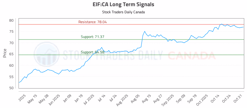 Stock Chart for EIF:CA