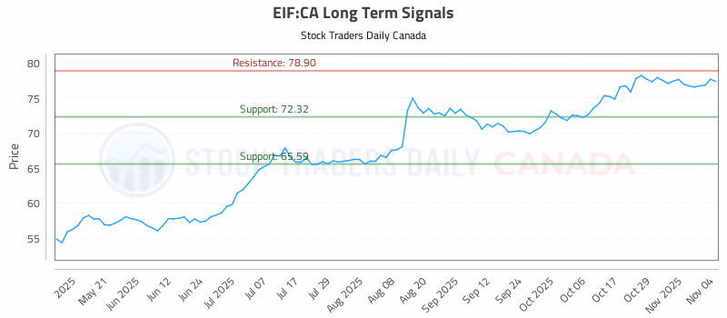 Stock Chart for EIF:CA