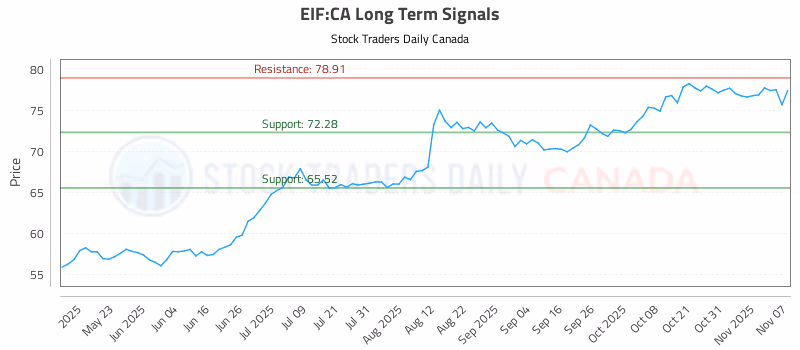 Stock Chart for EIF:CA