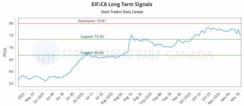 Stock Chart for EIF:CA