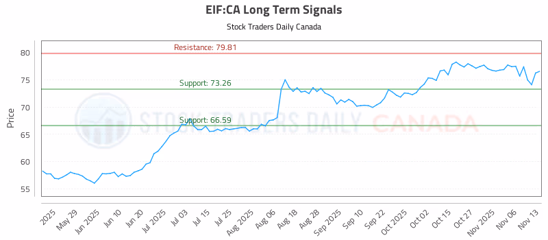 Stock Chart for EIF:CA