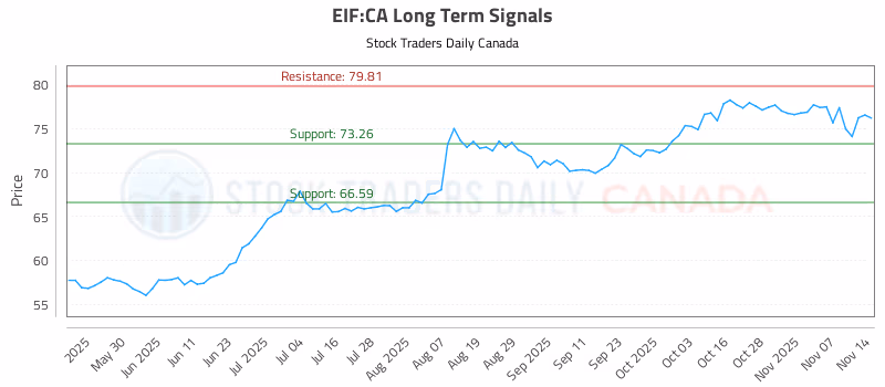Stock Chart for EIF:CA