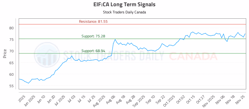 Stock Chart for EIF:CA