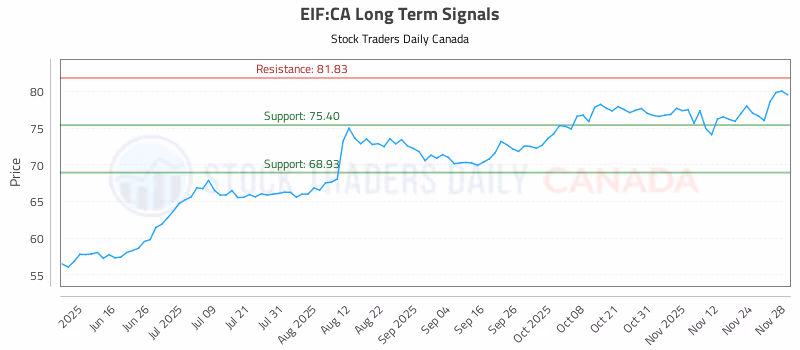 Stock Chart for EIF:CA