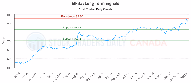 Stock Chart for EIF:CA