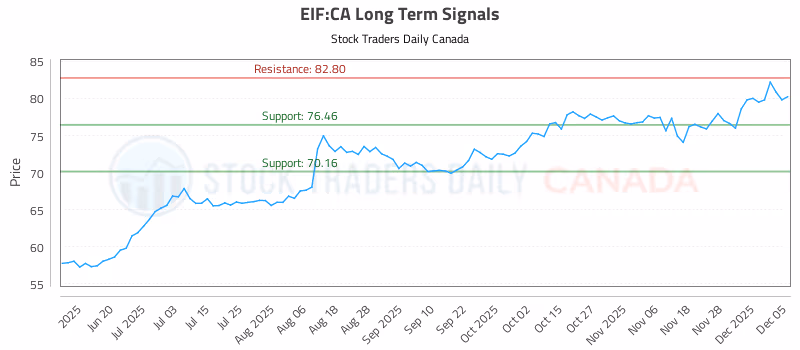 Stock Chart for EIF:CA