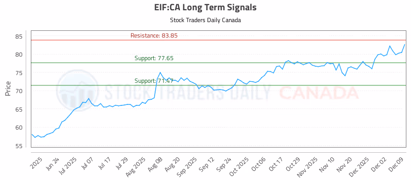 Stock Chart for EIF:CA