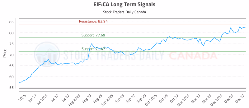 Stock Chart for EIF:CA