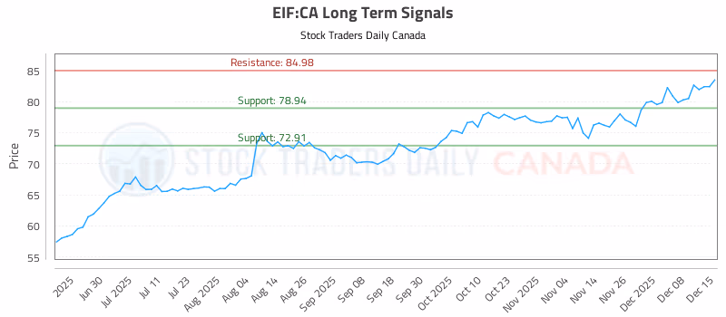 Stock Chart for EIF:CA