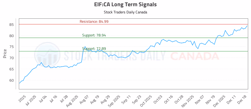 Stock Chart for EIF:CA