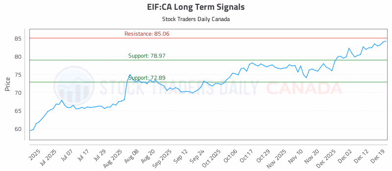 Stock Chart for EIF:CA