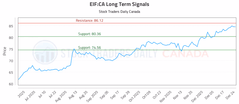 Stock Chart for EIF:CA
