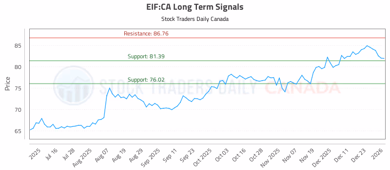 Stock Chart for EIF:CA