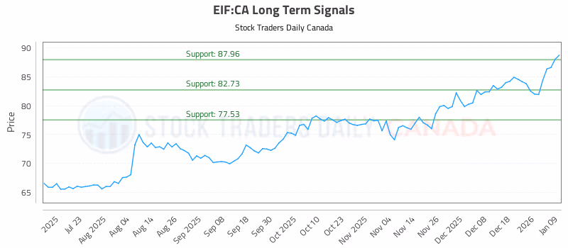 Stock Chart for EIF:CA