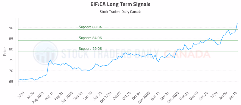 Stock Chart for EIF:CA