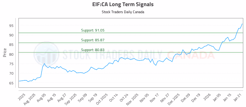 Stock Chart for EIF:CA