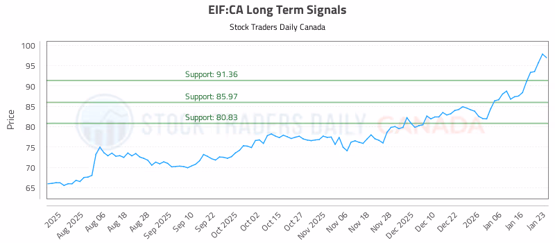 Stock Chart for EIF:CA