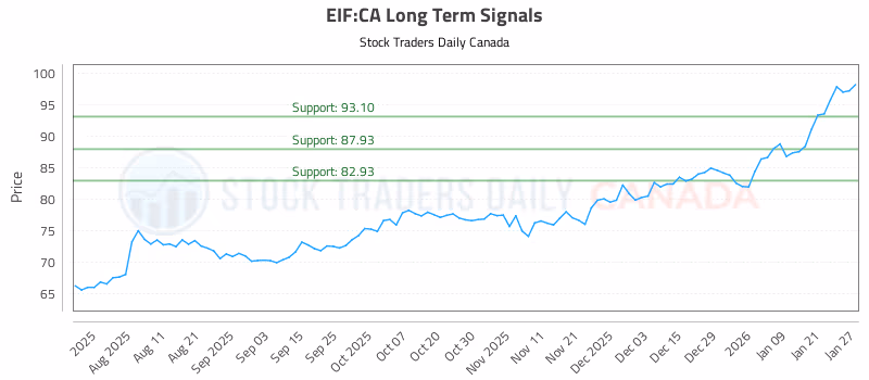 Stock Chart for EIF:CA