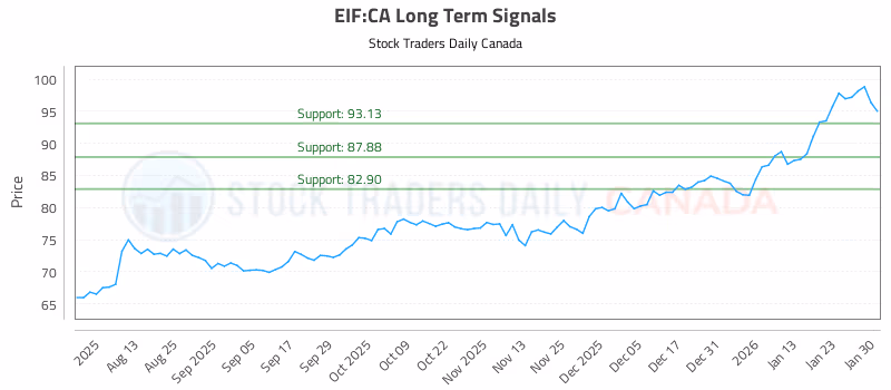Stock Chart for EIF:CA
