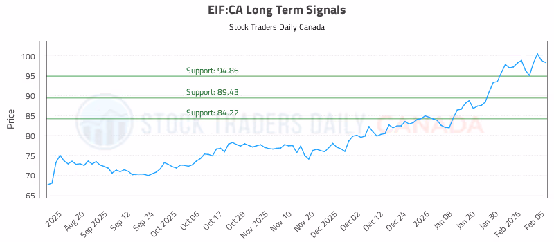 Stock Chart for EIF:CA
