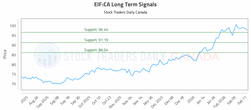 Stock Chart for EIF:CA
