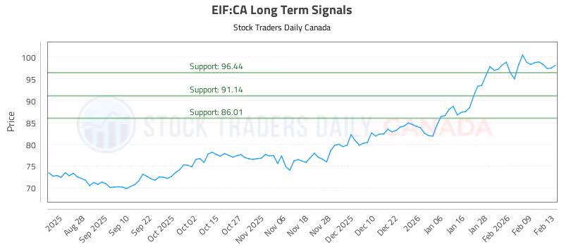 Stock Chart for EIF:CA