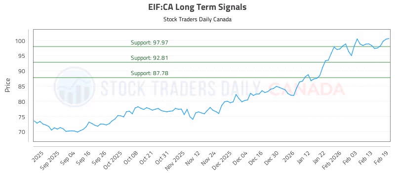 Stock Chart for EIF:CA