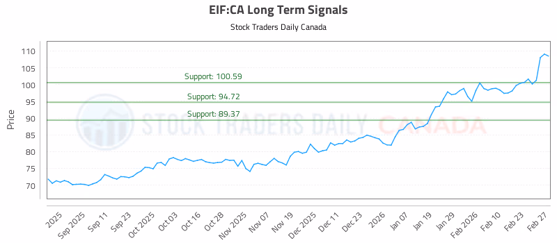 Stock Chart for EIF:CA