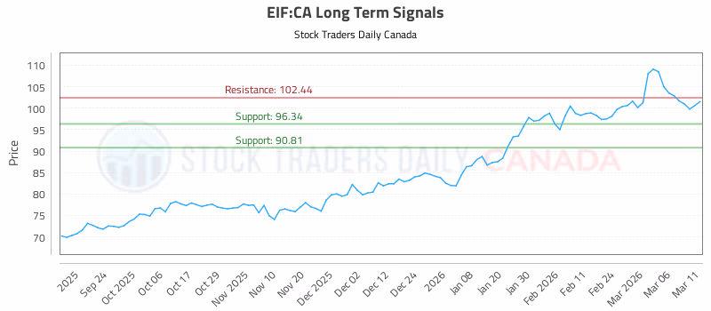 Stock Chart for EIF:CA