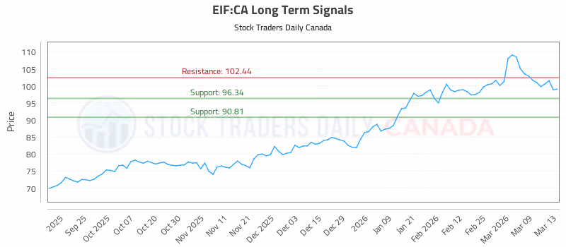 Stock Chart for EIF:CA
