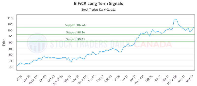 Stock Chart for EIF:CA
