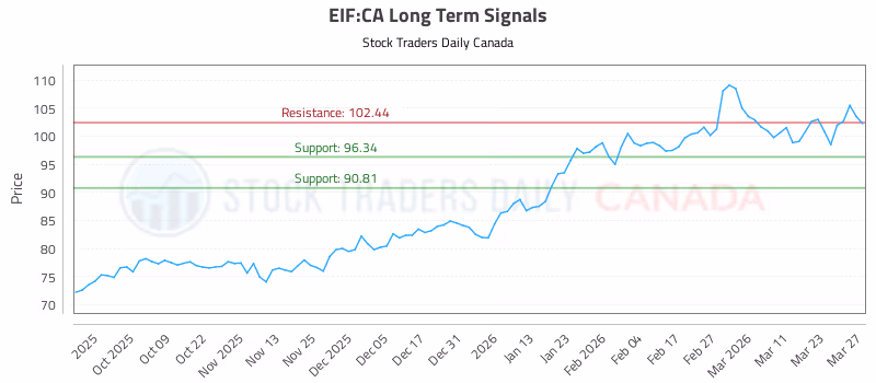 Stock Chart for EIF:CA