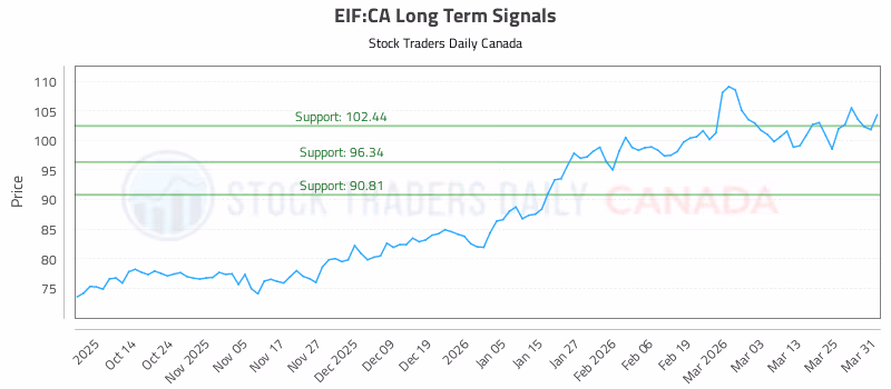 Stock Chart for EIF:CA
