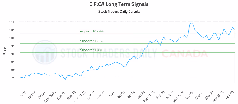 Stock Chart for EIF:CA