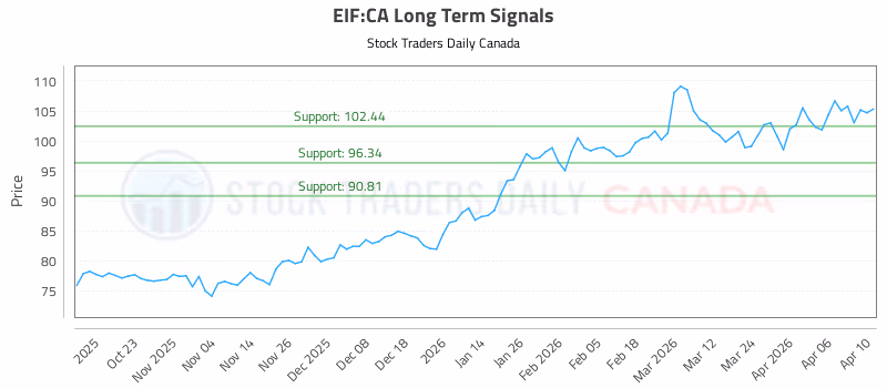 Stock Chart for EIF:CA