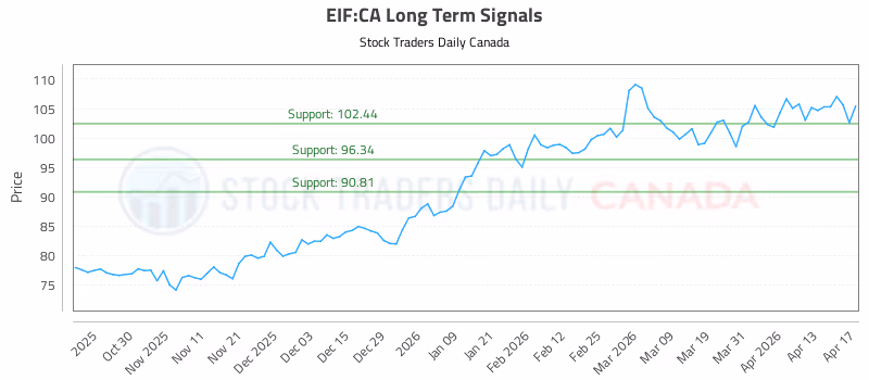 Stock Chart for EIF:CA