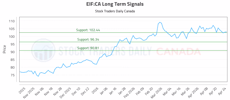 Stock Chart for EIF:CA