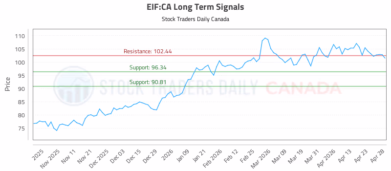 Stock Chart for EIF:CA