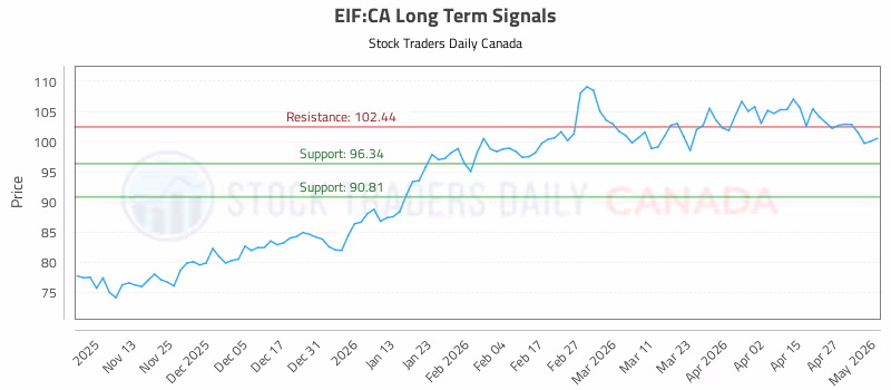 Stock Chart for EIF:CA