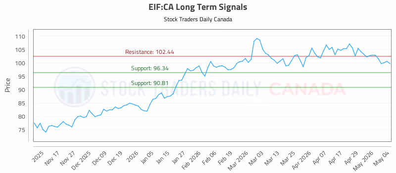 Stock Chart for EIF:CA