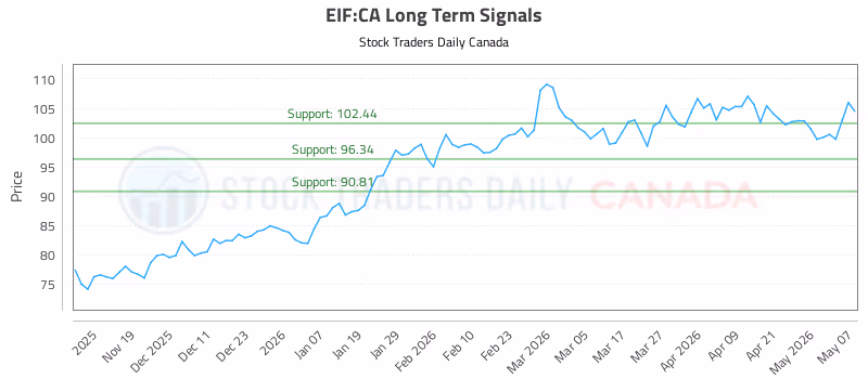 Stock Chart for EIF:CA