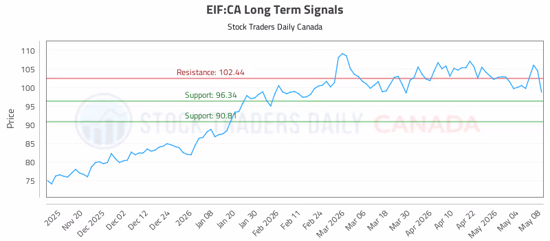 Stock Chart for EIF:CA