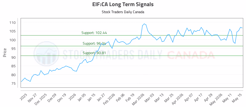 Stock Chart for EIF:CA