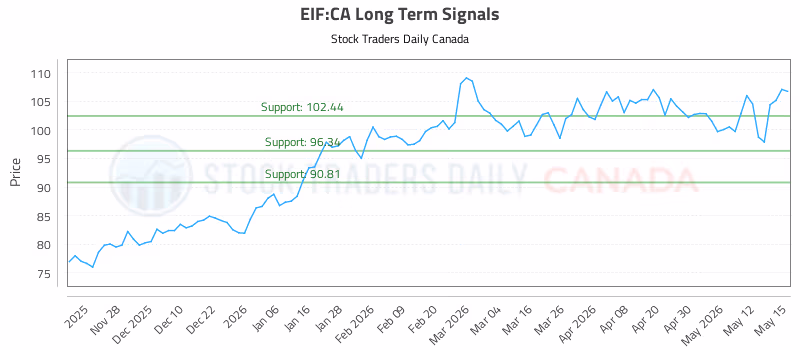 Stock Chart for EIF:CA