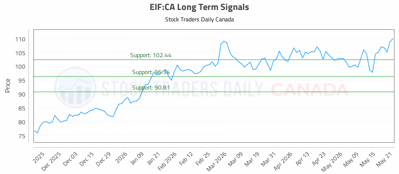 Stock Chart for EIF:CA