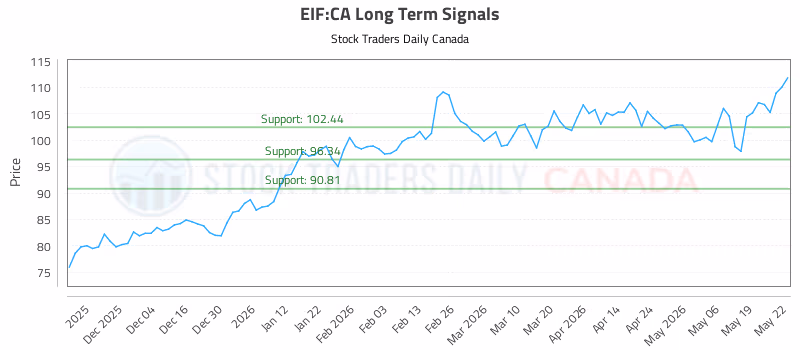 Stock Chart for EIF:CA
