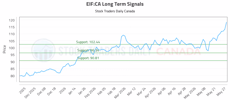 Stock Chart for EIF:CA