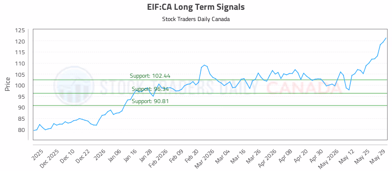Stock Chart for EIF:CA