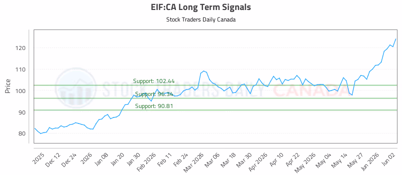 Stock Chart for EIF:CA