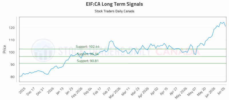 Stock Chart for EIF:CA